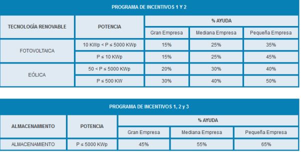 El Inega amplia los fondos e subvención para energías renovables