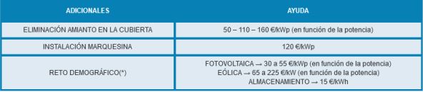 Ampliación de las ayudas de energías renovables en Galicia