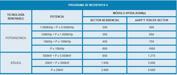 Ampliación de las subvenciones energia renovables en Galicia